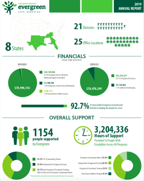Evergreen Annual Report Infographic